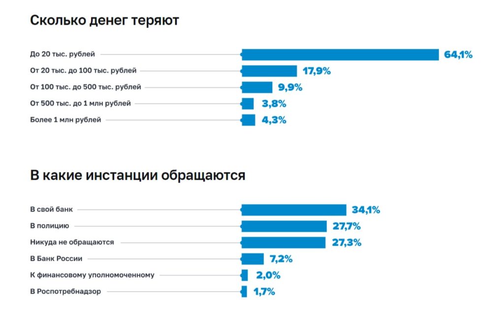 Жертвами кибермошенников чаще становятся женщины