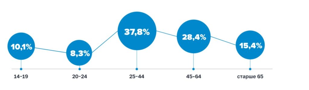 Жертвами кибермошенников чаще становятся женщины