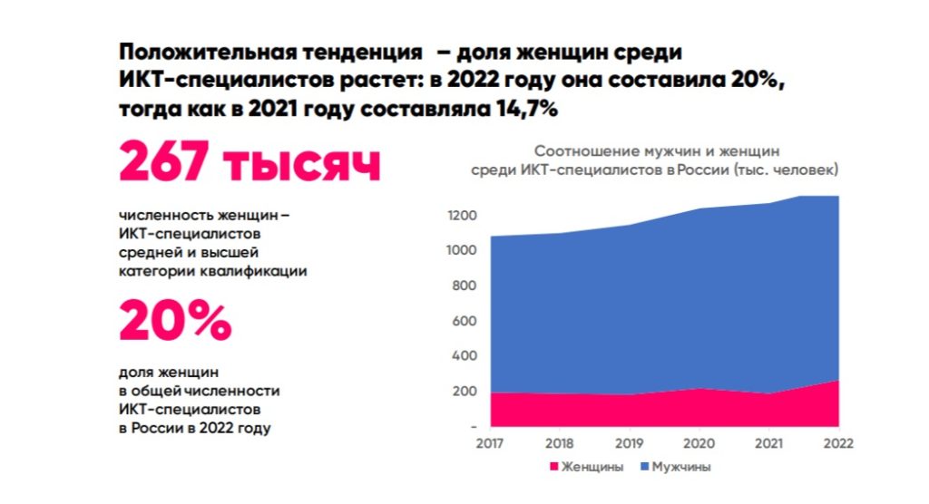 Две трети женщин хотят связать работу с высокотехнологичными компаниями