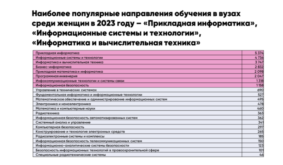 Какие ИТ-профессии выбирают девушки в вузах и колледжах