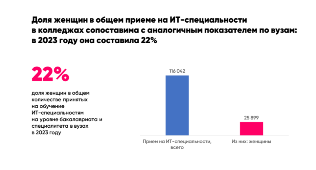 Какие ИТ-профессии выбирают девушки в вузах и колледжах