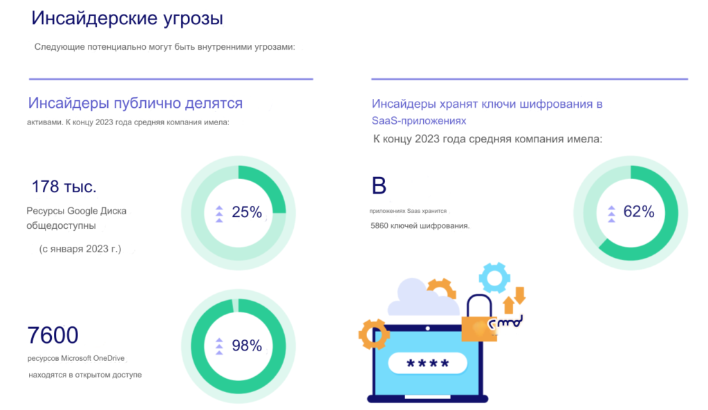 Сотрудники стали чаще размещать данные компаний в публичных сервисах
