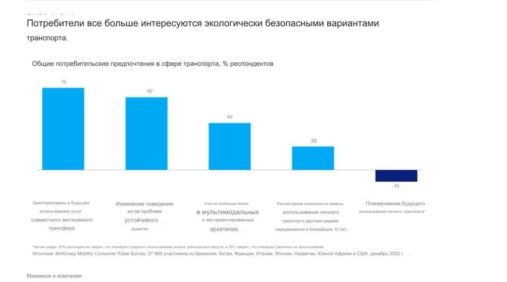 Почти половина водителей используют несколько видов транспорта