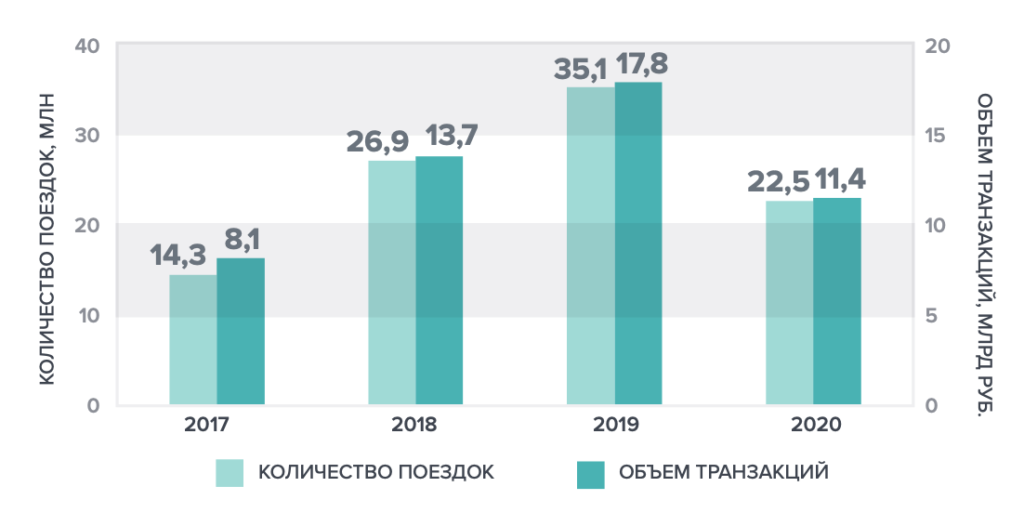 Мировой рынок райдшеринга продолжает расти