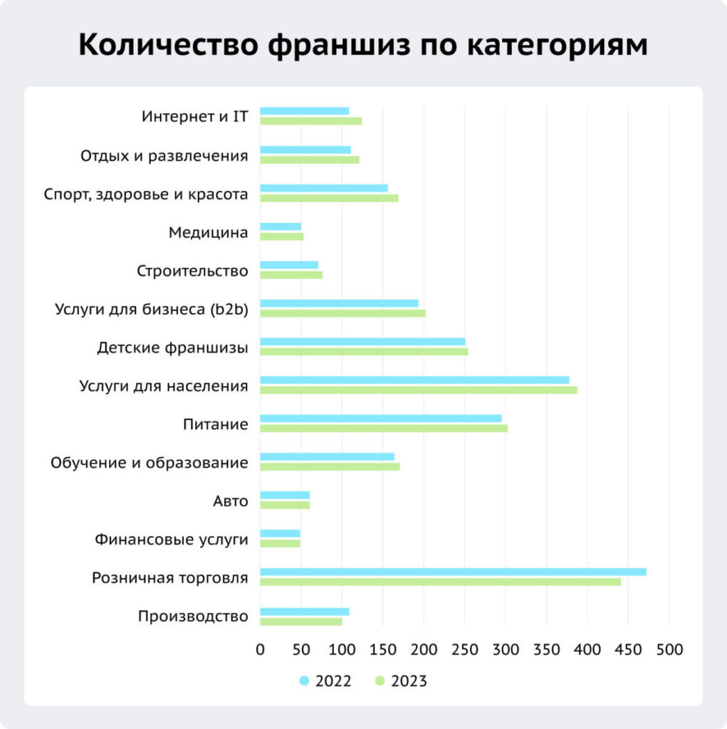 Самокаты разогнались до франшизы