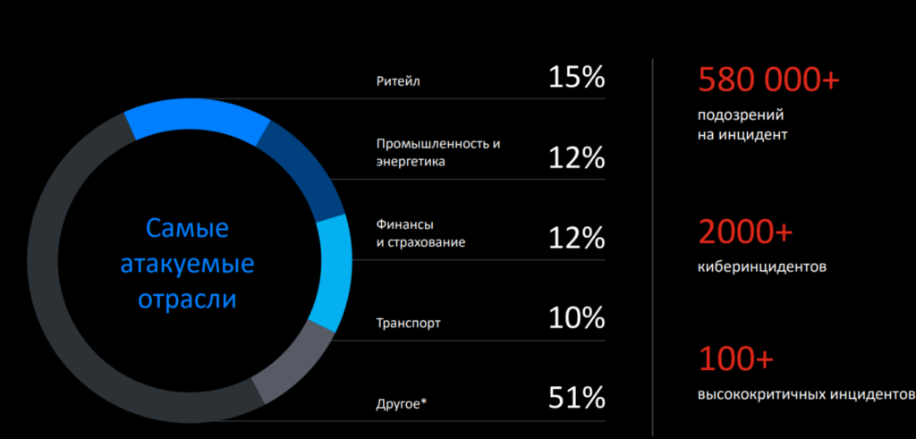 Транспорт вошел в тройку самых атакуемых хакерами отраслей