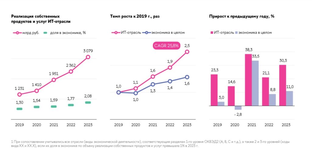 Отечественных ИТ-продуктов и услуг было реализовано на 3 трлн рублей