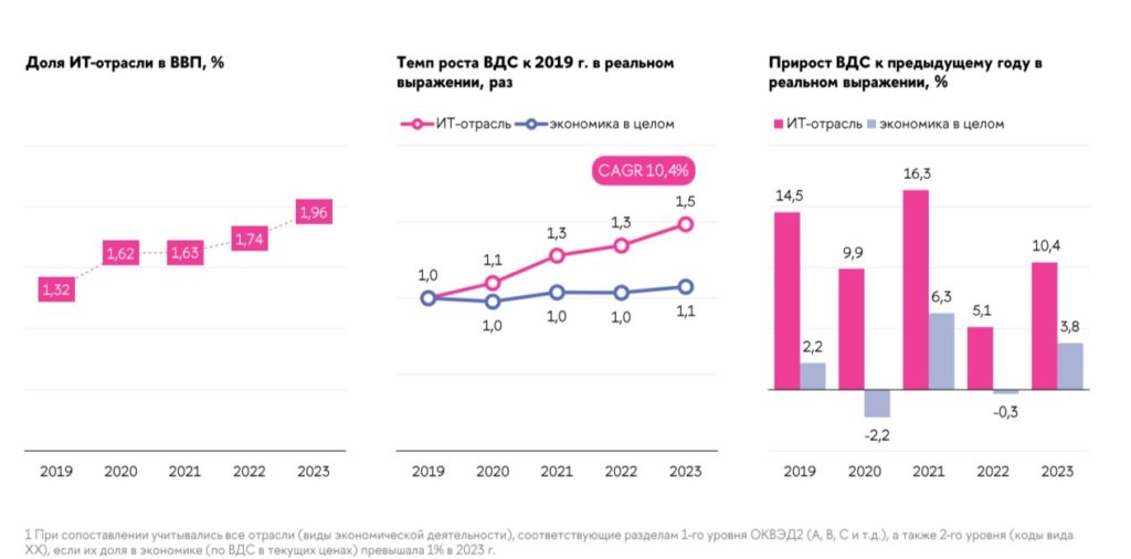 Отечественных ИТ-продуктов и услуг было реализовано на 3 трлн рублей