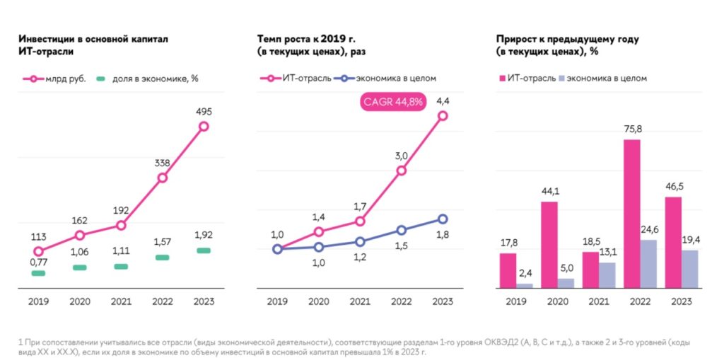 Отечественных ИТ-продуктов и услуг было реализовано на 3 трлн рублей