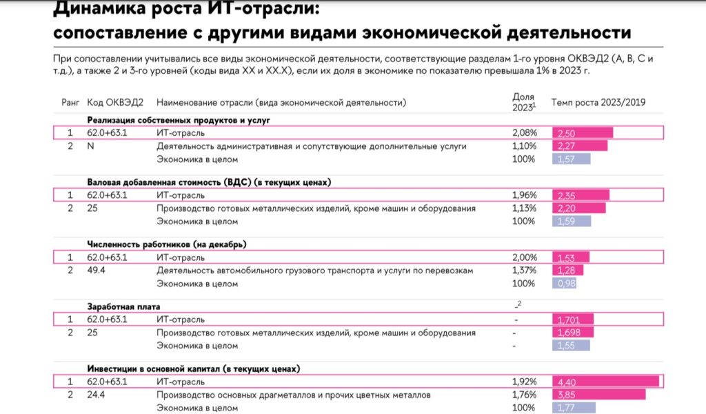 Отечественных ИТ-продуктов и услуг было реализовано на 3 трлн рублей
