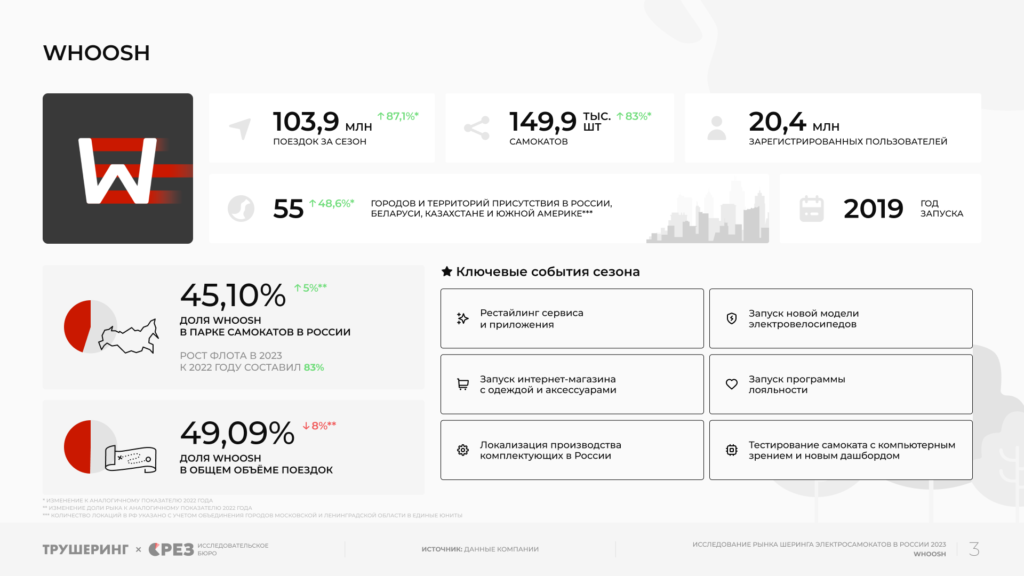 За два года объем рынка кикшеринга вырастет в два раза до 47 млрд рублей