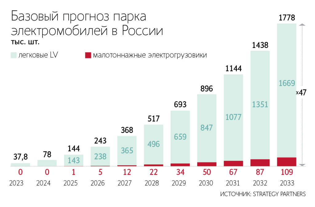 Ежегодный спрос на электротранспорт в России будет расти на 40%