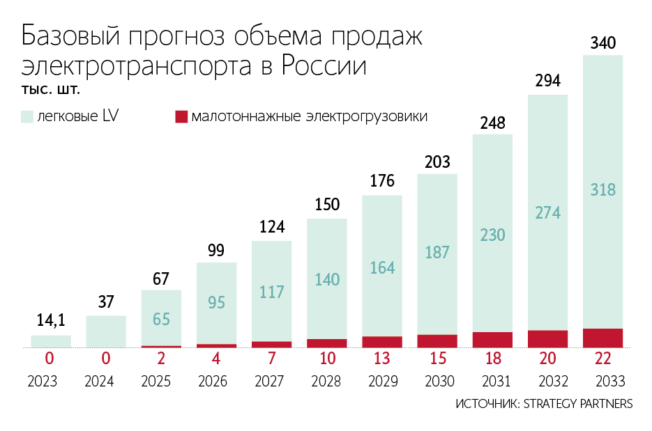 Ежегодный спрос на электротранспорт в России будет расти на 40%