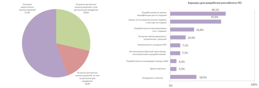 Компаниям не хватает качественного отечественного ПО