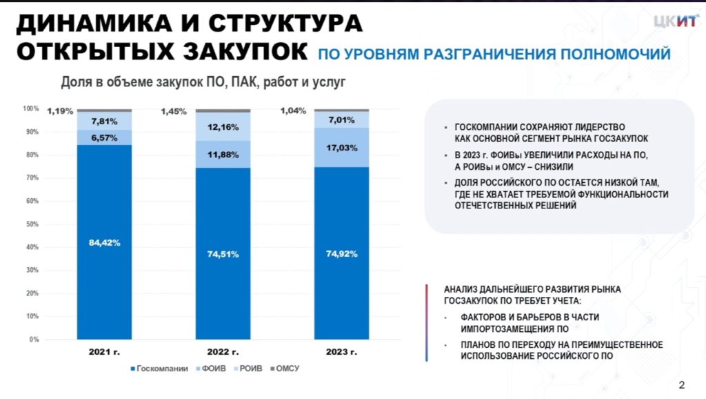 ИТ-бизнесу показали в цифрах динамику роста отечественных ПО-решений по отраслям