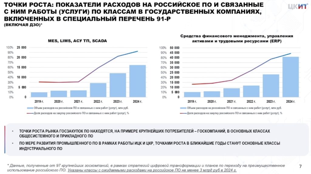 ИТ-бизнесу показали в цифрах динамику роста отечественных ПО-решений по отраслям
