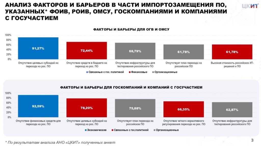 ИТ-бизнесу показали в цифрах динамику роста отечественных ПО-решений по отраслям
