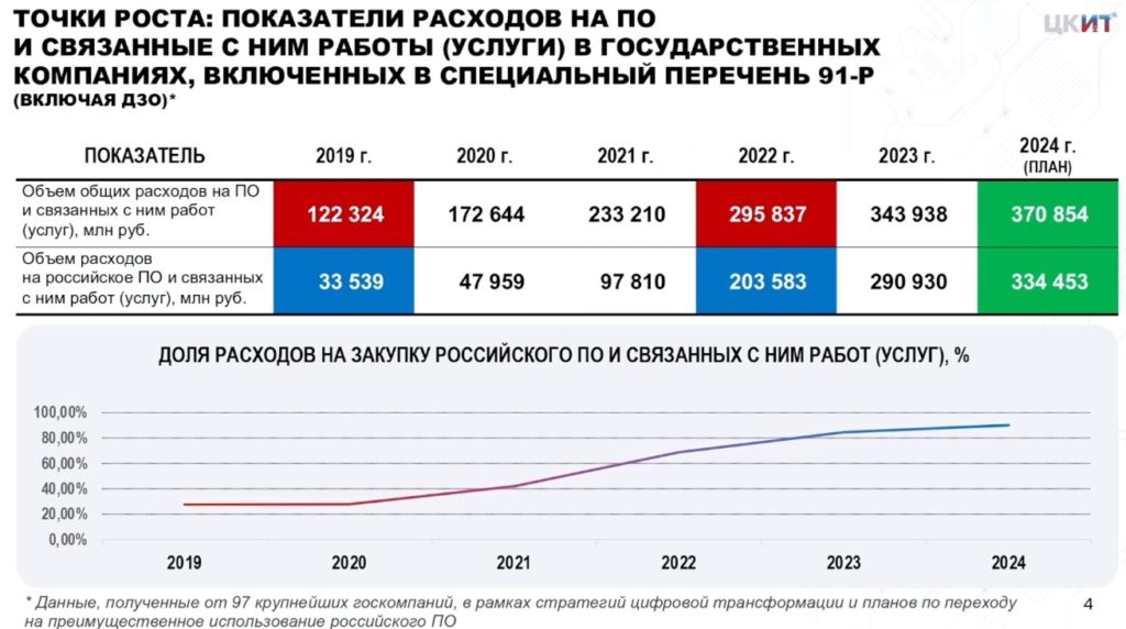ИТ-бизнесу показали в цифрах динамику роста отечественных ПО-решений по отраслям