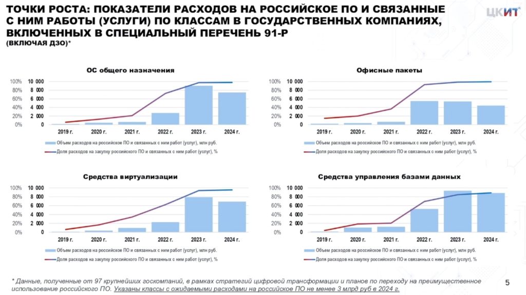 ИТ-бизнесу показали в цифрах динамику роста отечественных ПО-решений по отраслям