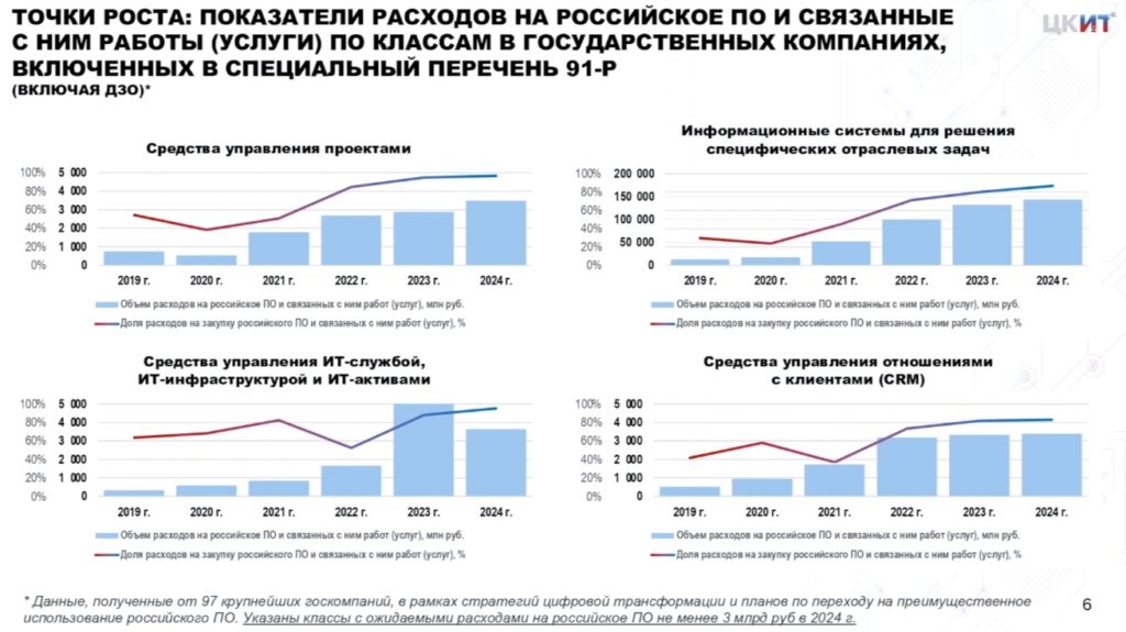 ИТ-бизнесу показали в цифрах динамику роста отечественных ПО-решений по отраслям