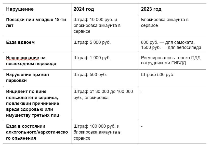 Кикшеринги повысили штрафы за нарушение правил до 150 тыс. рублей