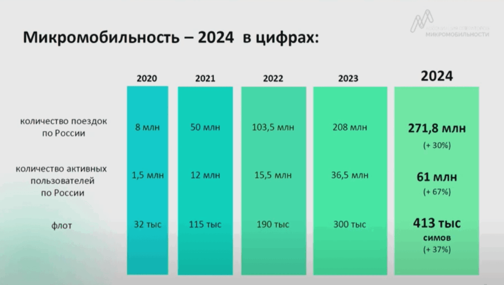 Прирост количества пользователей кикшерингом в 2024 году снизился