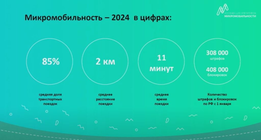 Прирост количества пользователей кикшерингом в 2024 году снизился