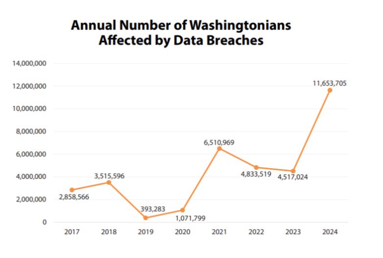 В Вашингтоне ухудшилась ситуация с утечками персональных данных