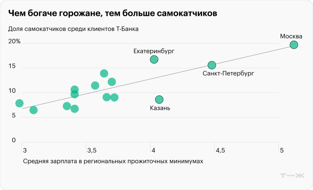 В каких городах растет спрос на аренду электросамокатов