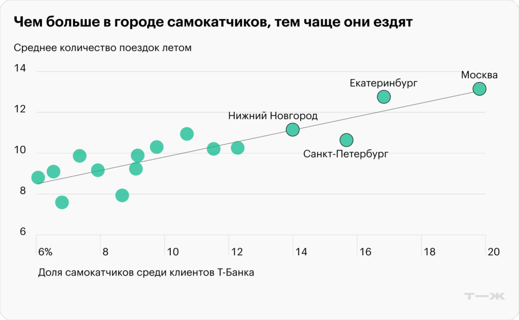 В каких городах растет спрос на аренду электросамокатов
