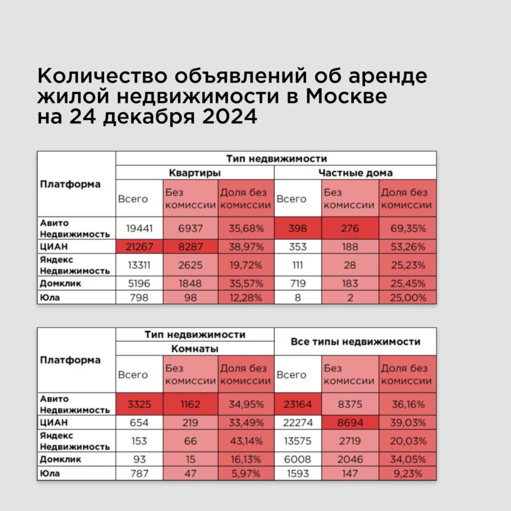 «Авито» стал лидером по числу объявлений аренды жилья в Московском регионе