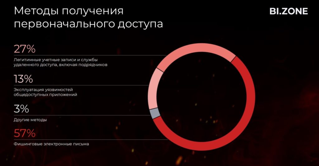 Число кибератак на госструктуры продолжает расти