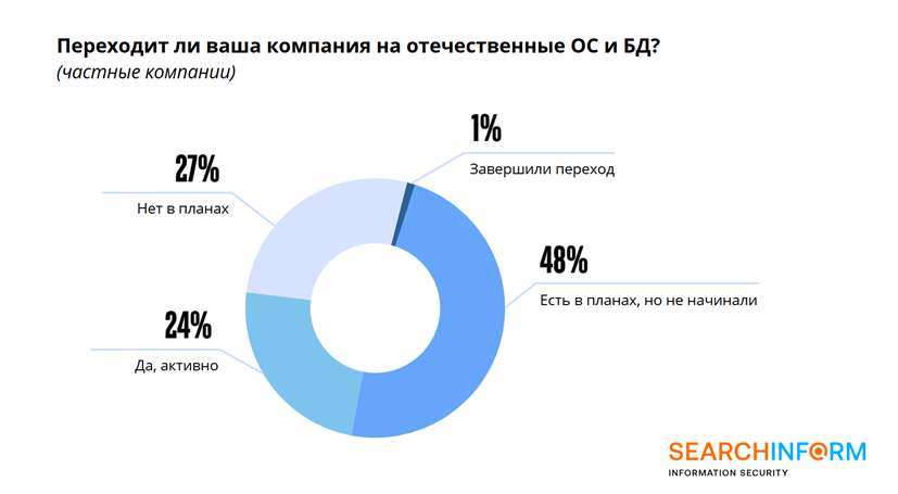 Почему замедлилось импортозамещение операционных систем и баз данных