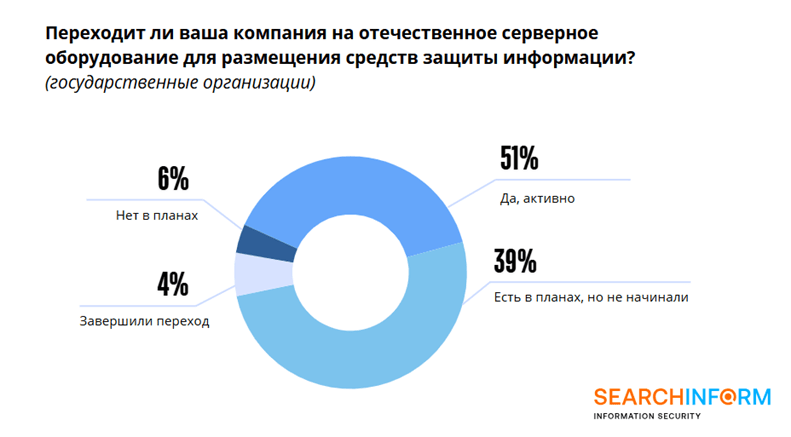 Почему замедлилось импортозамещение операционных систем и баз данных