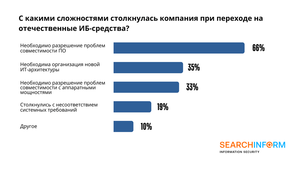Почему замедлилось импортозамещение операционных систем и баз данных