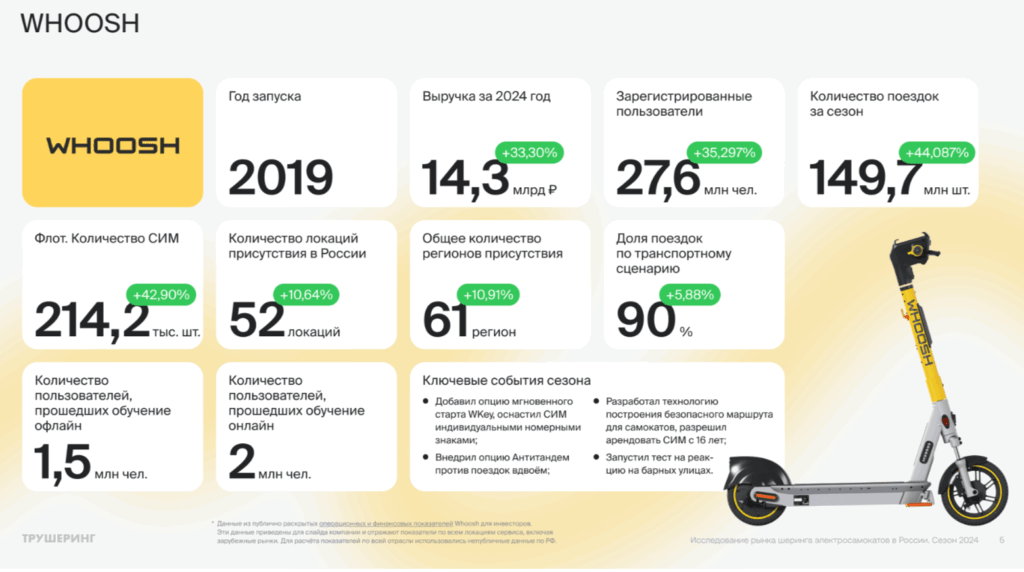Рынок кикшеринга не спешит замедляться