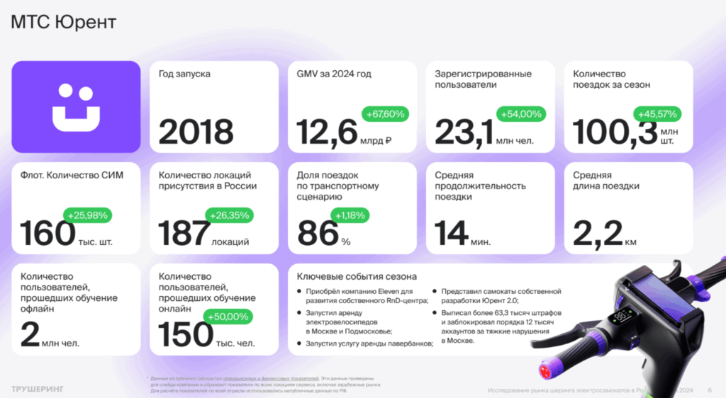 Рынок кикшеринга не спешит замедляться