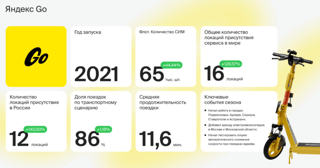Рынок кикшеринга не спешит замедляться