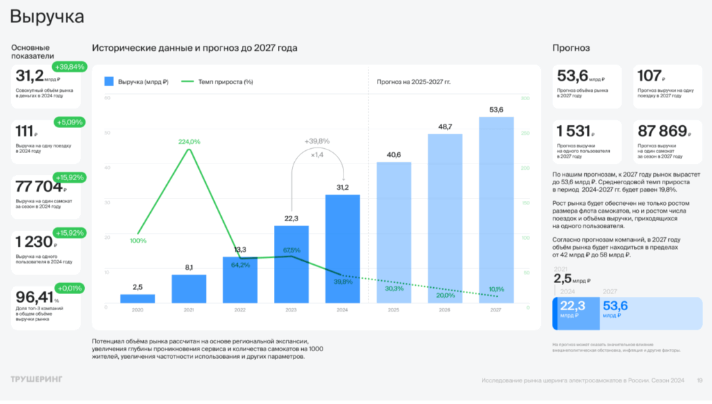 Рынок кикшеринга не спешит замедляться