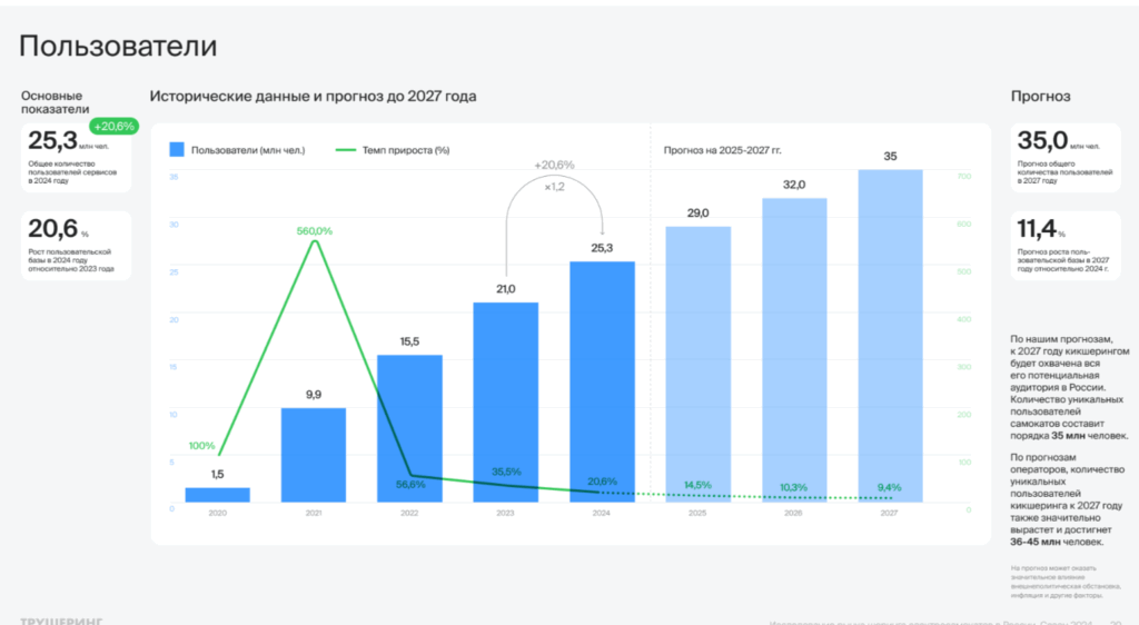 Рынок кикшеринга не спешит замедляться