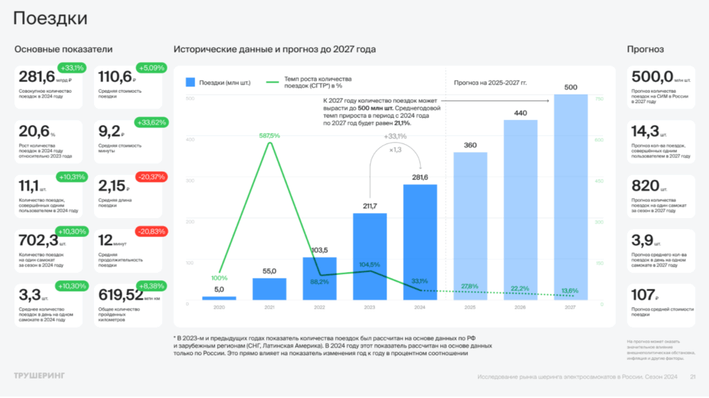 Рынок кикшеринга не спешит замедляться