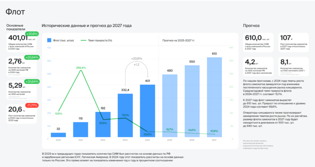 Рынок кикшеринга не спешит замедляться