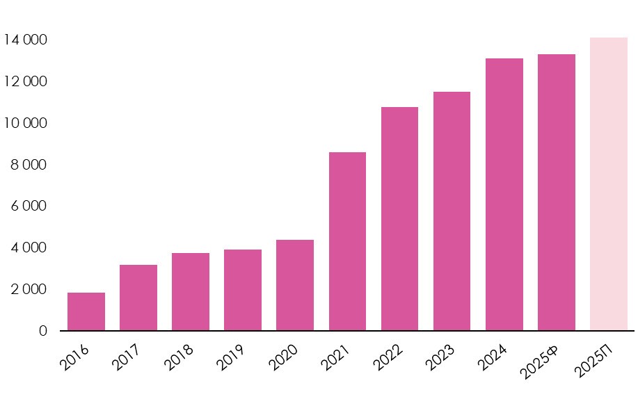 Арендные ставки в коворкингах Петербурга показали рост до 28%