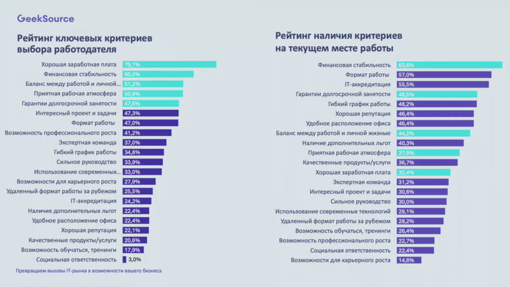 Работодатели перехватывают инициативу у ИТ-кадров на рынке труда