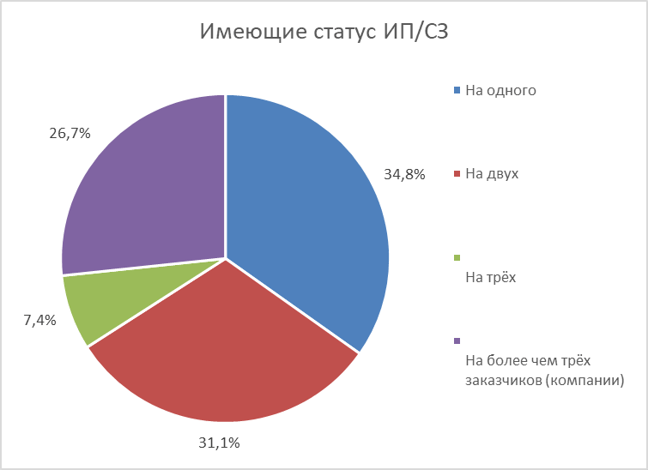 Бизнес не поспевает за аутстаффингом