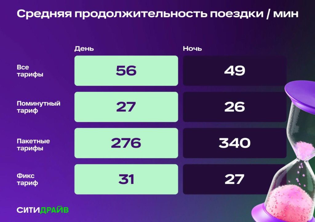 Ночные поездки пользователей каршеринга короче дневных