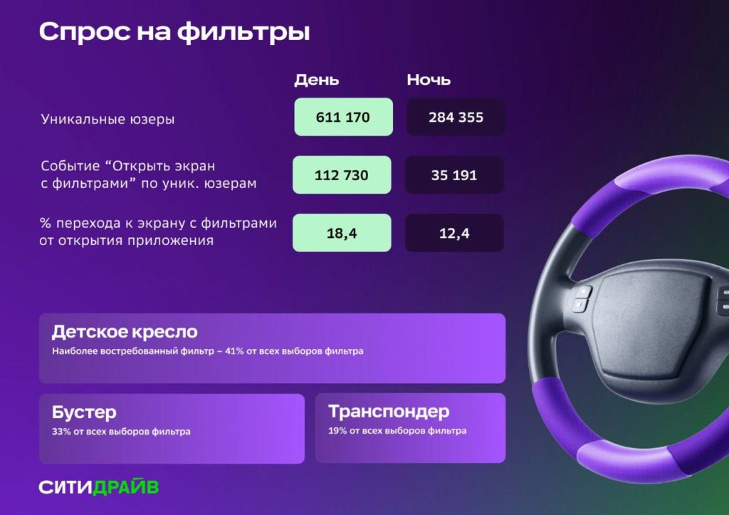 Ночные поездки пользователей каршеринга короче дневных