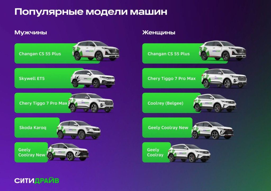 Ночные поездки пользователей каршеринга короче дневных