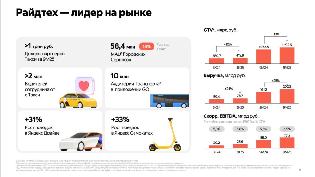 Выручка райдтеха «Яндекса» выросла почти на четверть