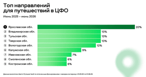 Почти половина туристов выбирают посуточную аренду жилья вместо отелей